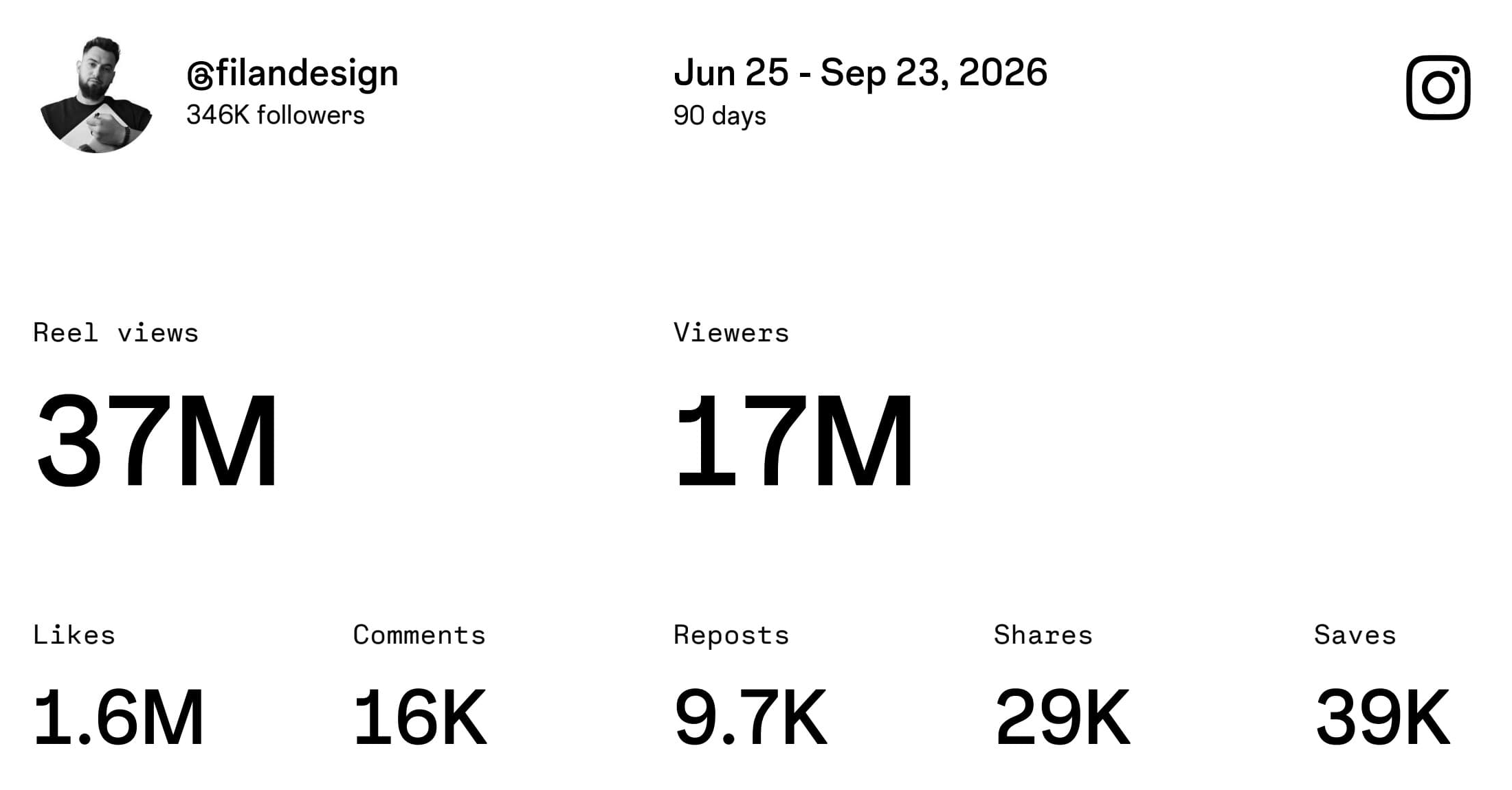 Instagram Insights for @filandesign, Jun 25 – Sep 23, 2026: 37M Reel views, 17M viewers