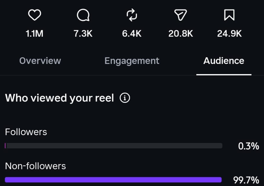 Audience of the top Reel: 99.7% of viewers are non-followers